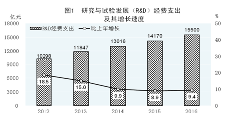 創業創新蓬勃興起 新興產業茁壯成長